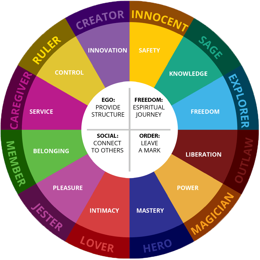 Carl Jung's 12 Archetypes