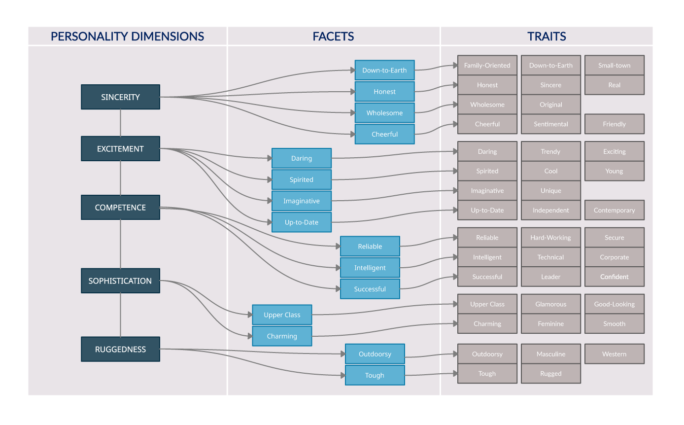 Five-Dimensions-of-Personality-Branding Jennifer Aaker's 5 Dimensions of Brand Personality
